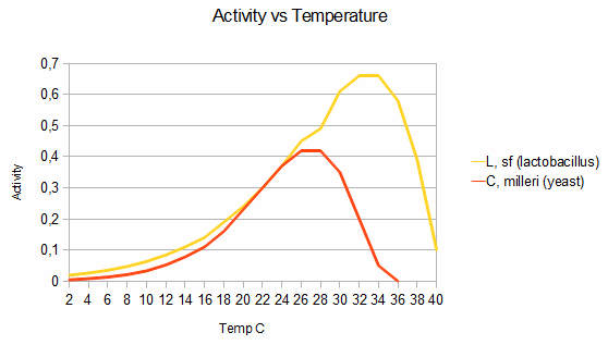 optimal fermentation temperature ranges by yeast strain