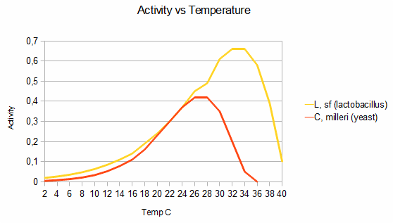 Yeast Temperature Chart